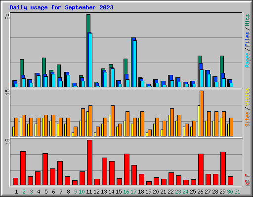 Daily usage for September 2023