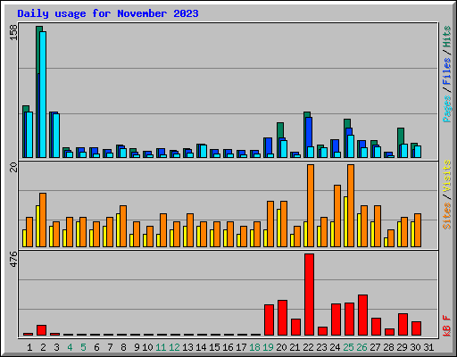 Daily usage for November 2023