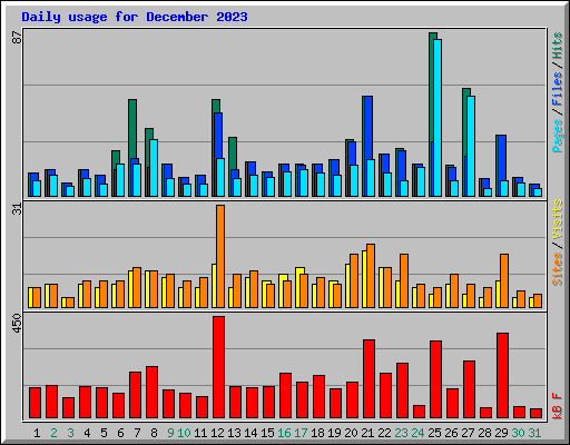 Daily usage for December 2023