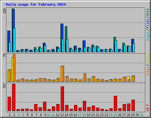 Daily usage for February 2024