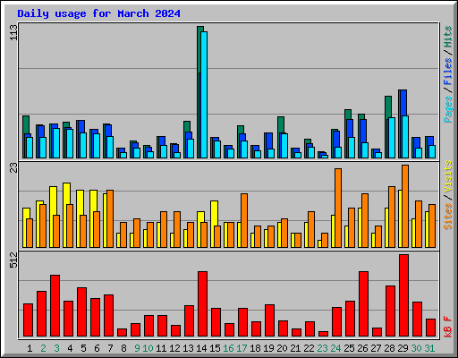 Daily usage for March 2024