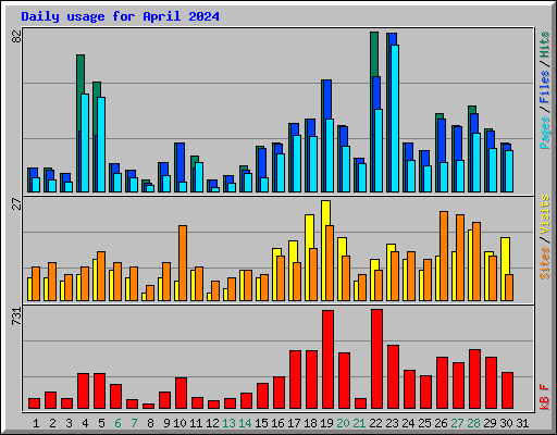 Daily usage for April 2024