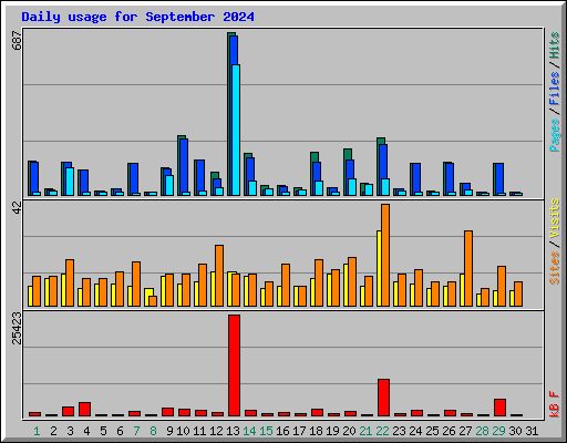 Daily usage for September 2024