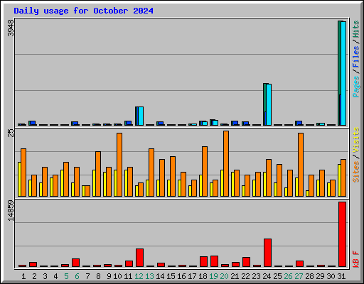 Daily usage for October 2024