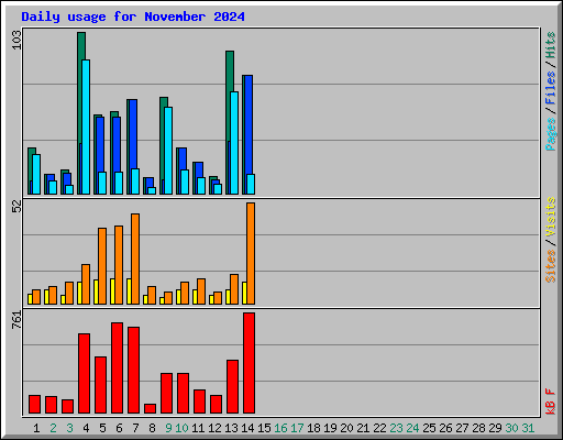 Daily usage for November 2024