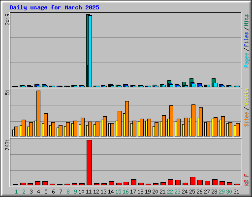 Daily usage for March 2025