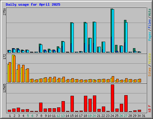 Daily usage for April 2025