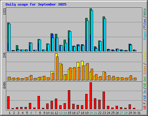 Daily usage for September 2025