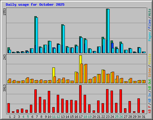 Daily usage for October 2025