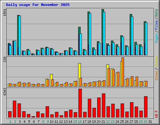 Daily usage for November 2025