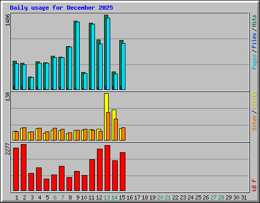 Daily usage for December 2025