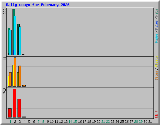 Daily usage for February 2026