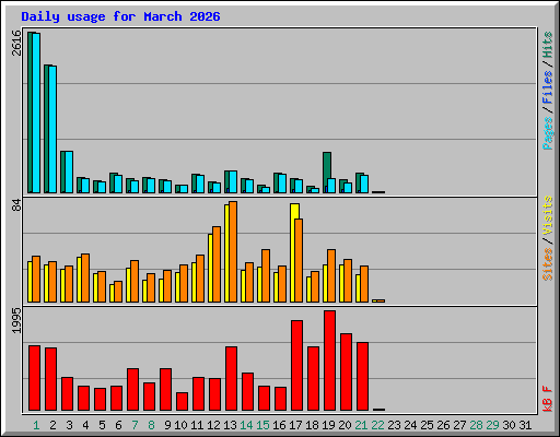 Daily usage for March 2026
