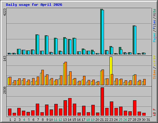 Daily usage for April 2026
