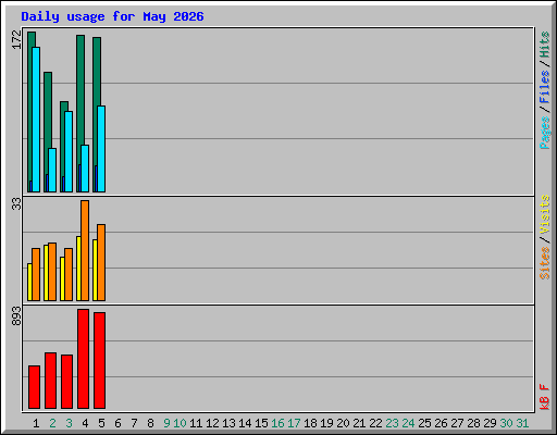 Daily usage for May 2026