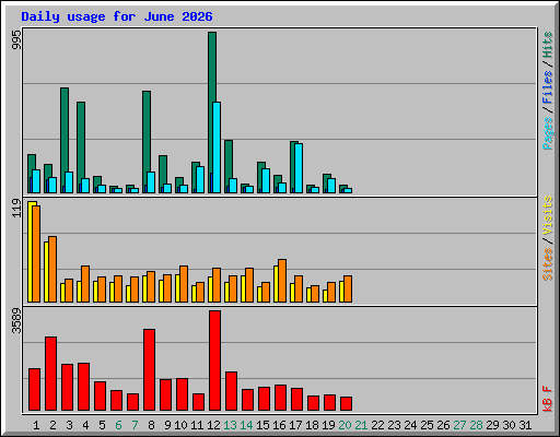 Daily usage for June 2026