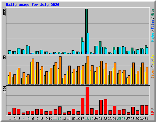 Daily usage for July 2026
