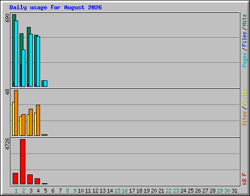 Daily usage for August 2026