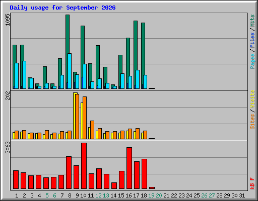 Daily usage for September 2026