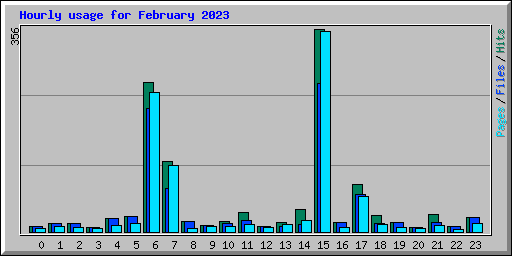 Hourly usage for February 2023