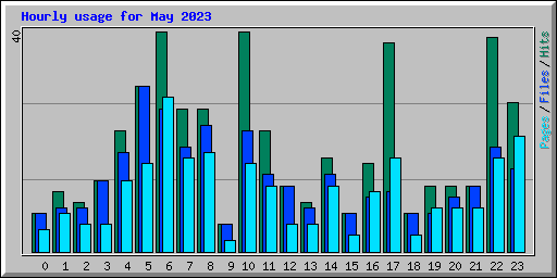 Hourly usage for May 2023