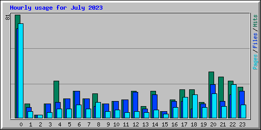 Hourly usage for July 2023