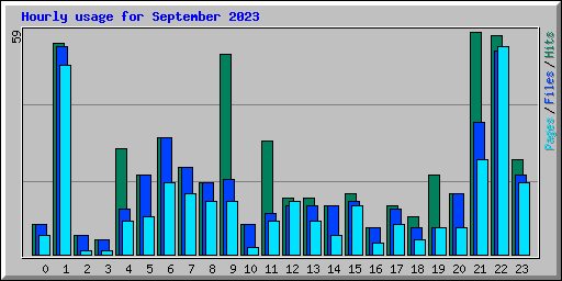 Hourly usage for September 2023