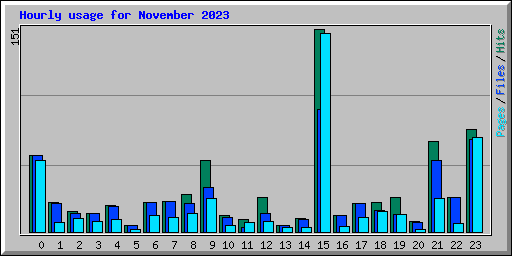 Hourly usage for November 2023