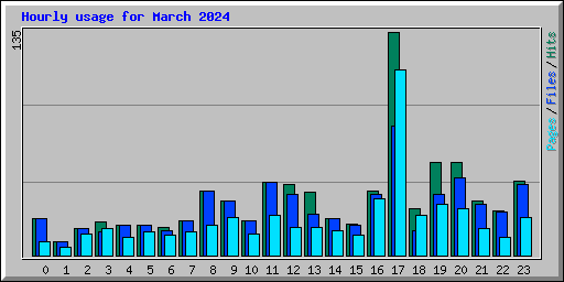 Hourly usage for March 2024