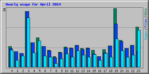 Hourly usage for April 2024