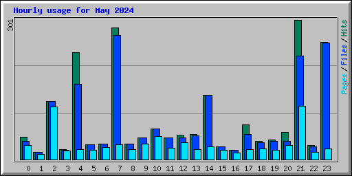 Hourly usage for May 2024