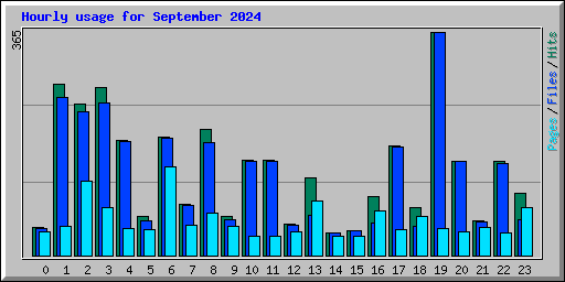 Hourly usage for September 2024