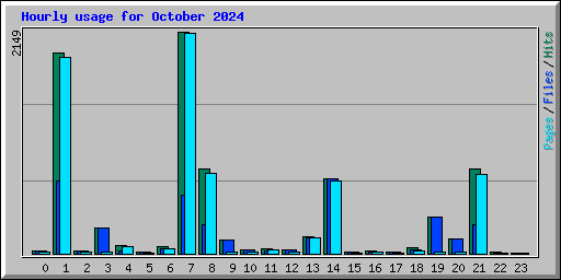 Hourly usage for October 2024