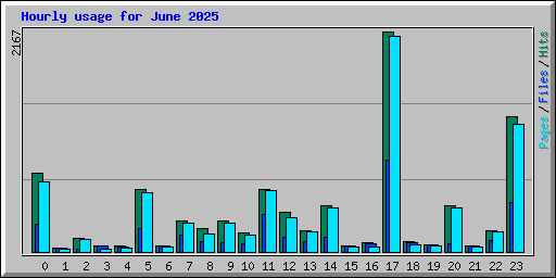Hourly usage for June 2025