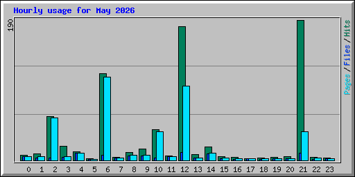 Hourly usage for May 2026