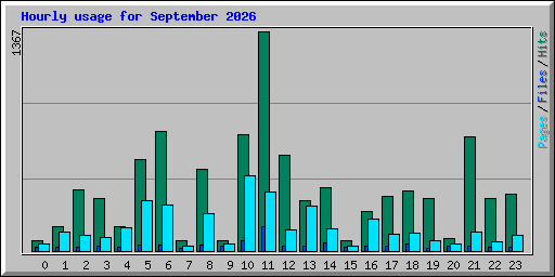 Hourly usage for September 2026