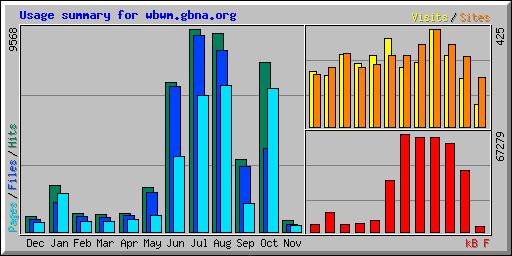 Usage summary for wbwm.gbna.org