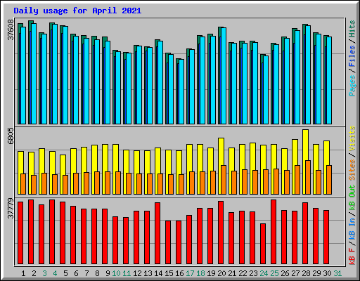 Daily usage for April 2021