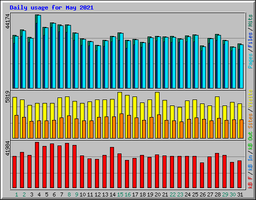 Daily usage for May 2021
