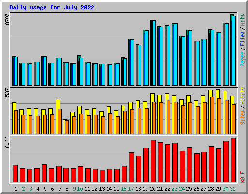 Daily usage for July 2022