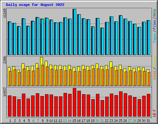 Daily usage for August 2022