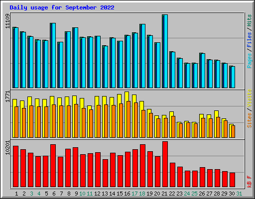 Daily usage for September 2022