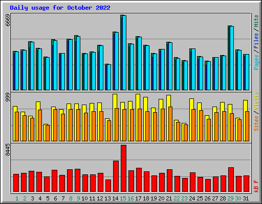 Daily usage for October 2022