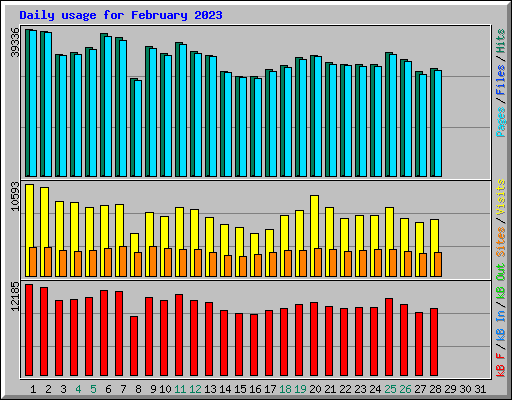 Daily usage for February 2023