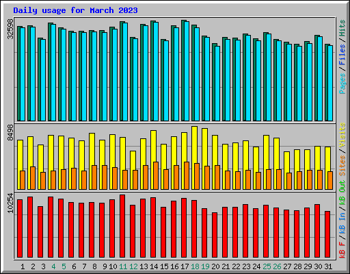 Daily usage for March 2023