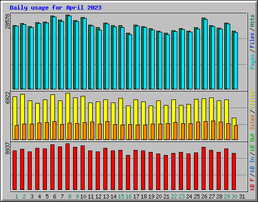 Daily usage for April 2023