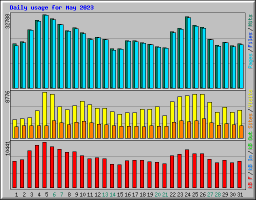 Daily usage for May 2023