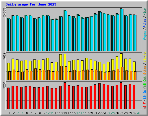 Daily usage for June 2023