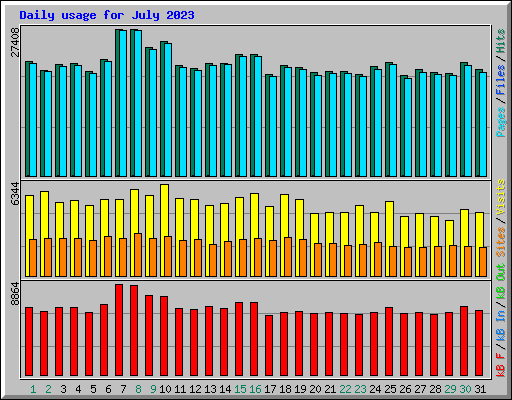 Daily usage for July 2023