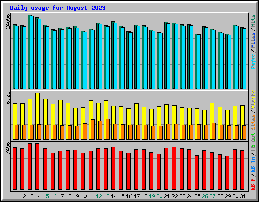 Daily usage for August 2023